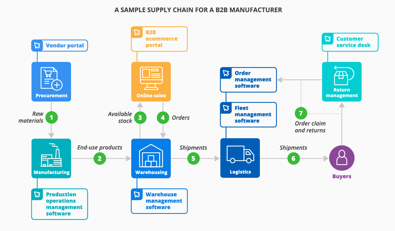 B2B eCommerce Software Explained ProtonTheme